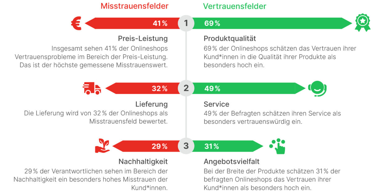 Top 3 Misstrauens- und Vertrauensfelder nach Einschätzung von 175 Shopbetreibern