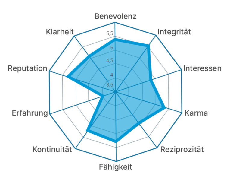 Vertrauensprofil im E-Commerce aus Sicht der Shopbetreiber