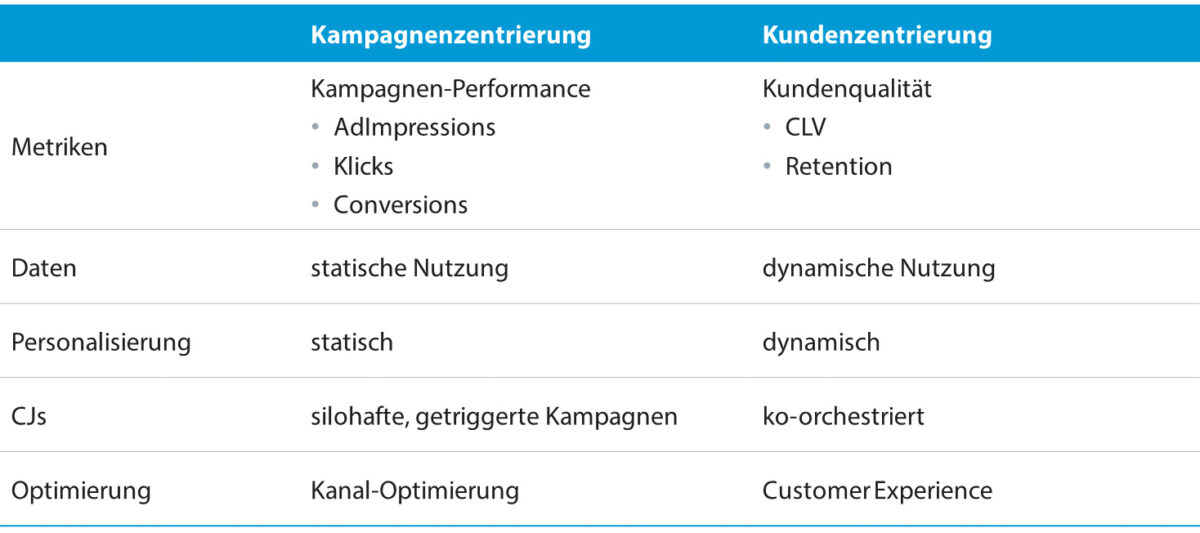 Tabelle Kampagnen- und Kundenzentrierung