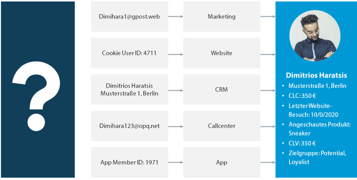 Grafik: Identity Graph