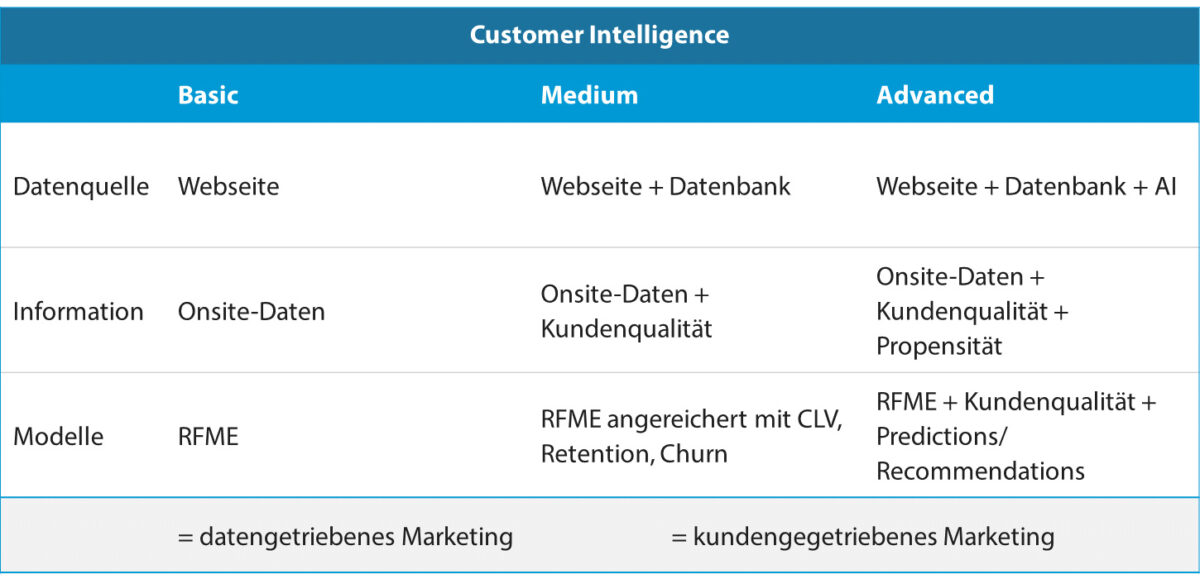 Customer Intelligence Grafik