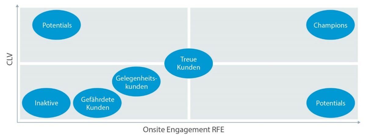 Grafik Notwendiger Dreiklang für eine spitze Segmentierung