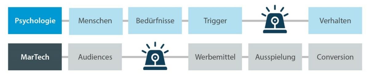 Grafik Abhängigkeit zwischen Psychologie und Marketing-Technology
