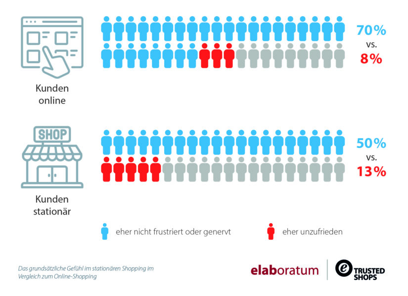 Grafik: Vergleich grundsätzliches Gefühl stationäres und Online-Shopping