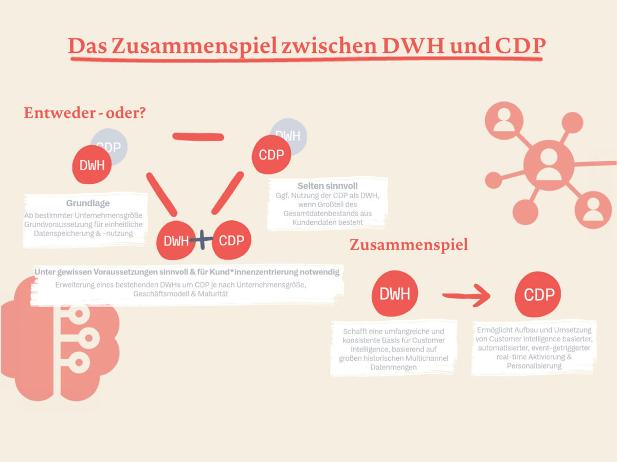 Visualisation de l'interaction entre DWH et CDP