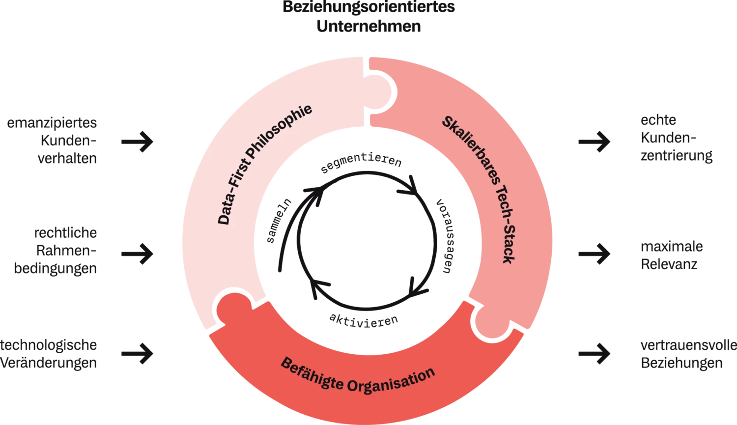 Visualisierung: Wie arbeitet ein beziehungsorientiertes Unternehmen