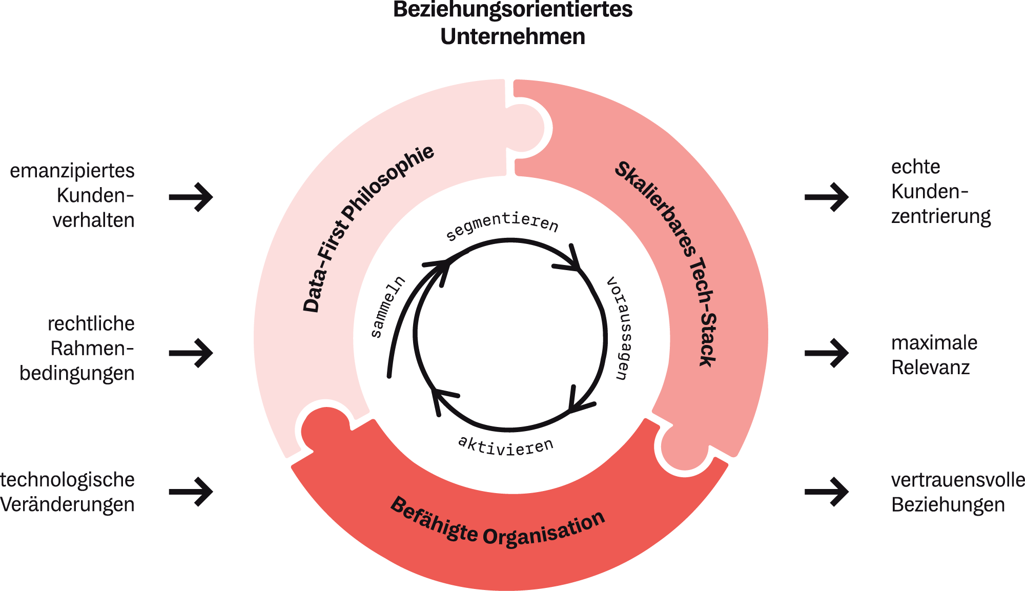Visualisierung: Wie arbeitet ein beziehungsorientiertes Unternehmen