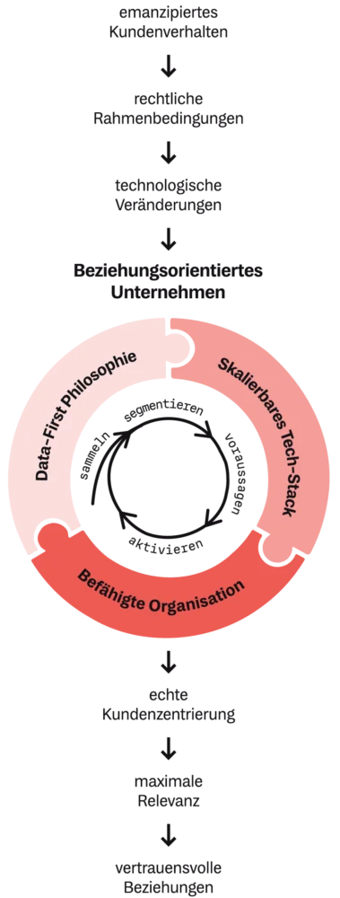 Visualisierung: Wie arbeitet ein beziehungsorientiertes Unternehmen