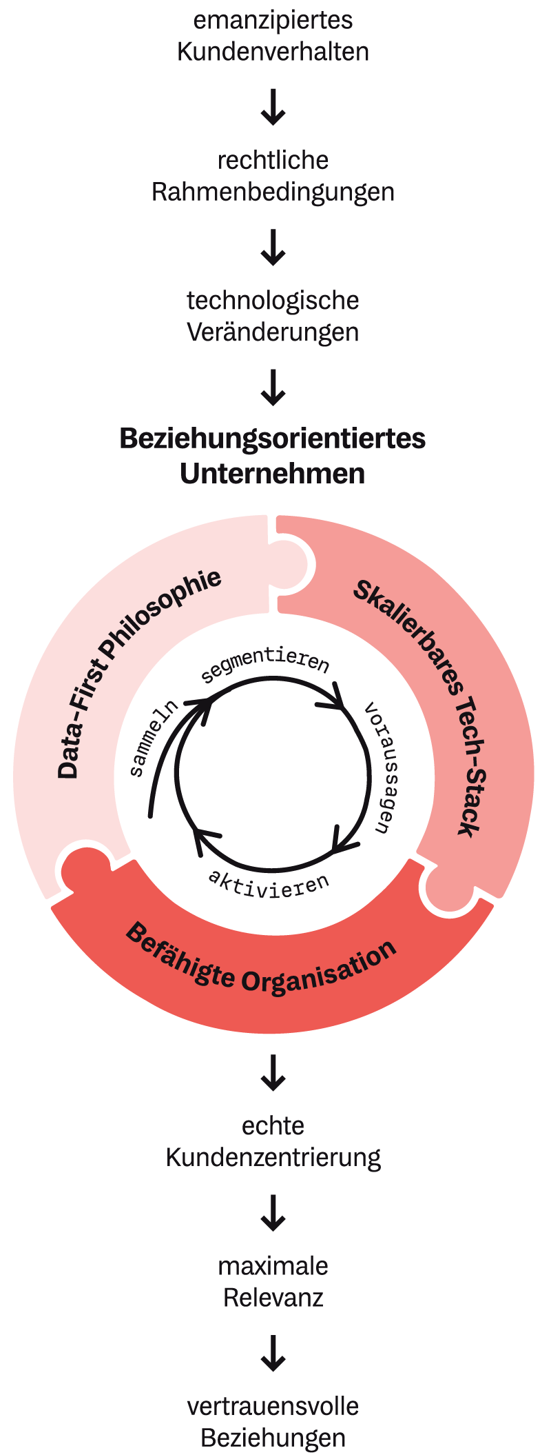 Visualisierung: Wie arbeitet ein beziehungsorientiertes Unternehmen