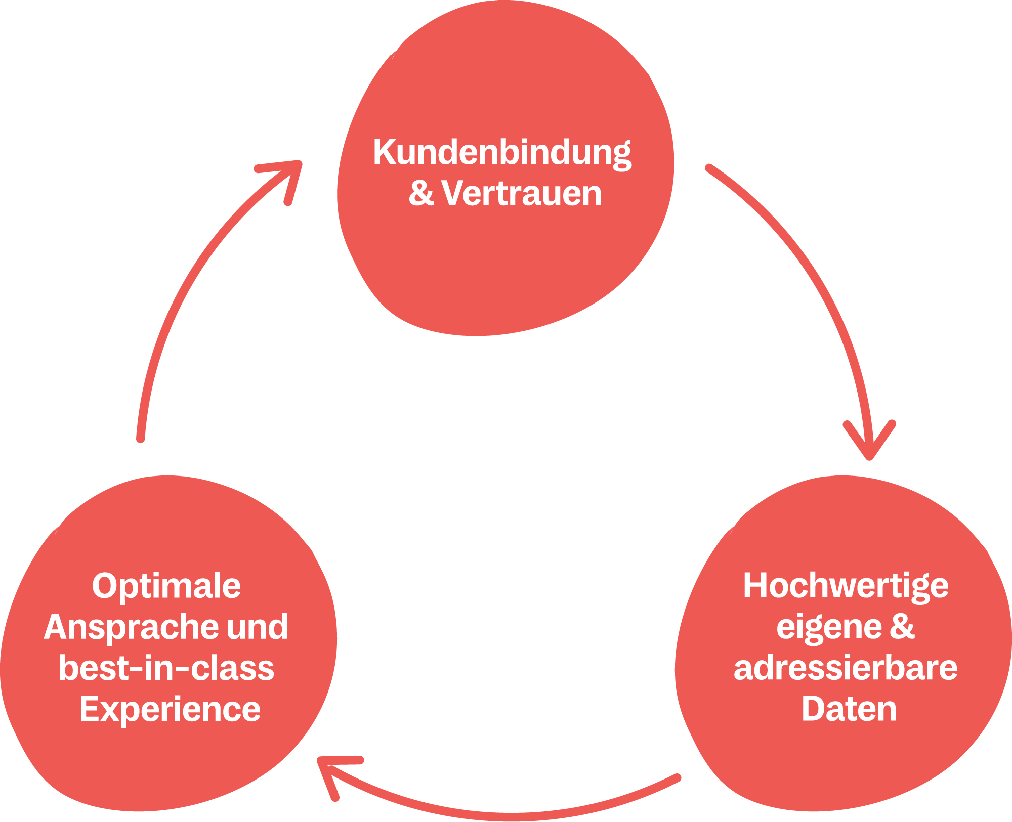 Visualisierung des Zusammenspiels aus Datenstrategie, Technologie & Psychologie