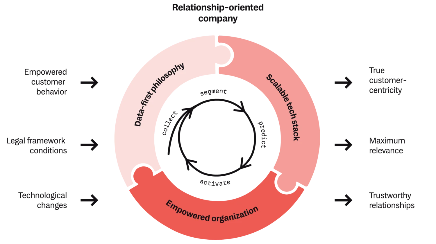 Visualization: How a relationship-oriented company works