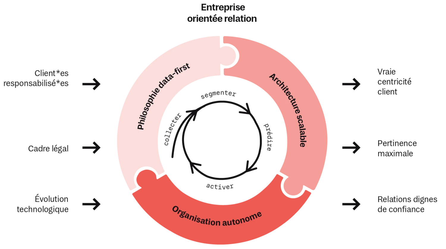 Visualisation: comment fonctionne une entreprise relationnelle