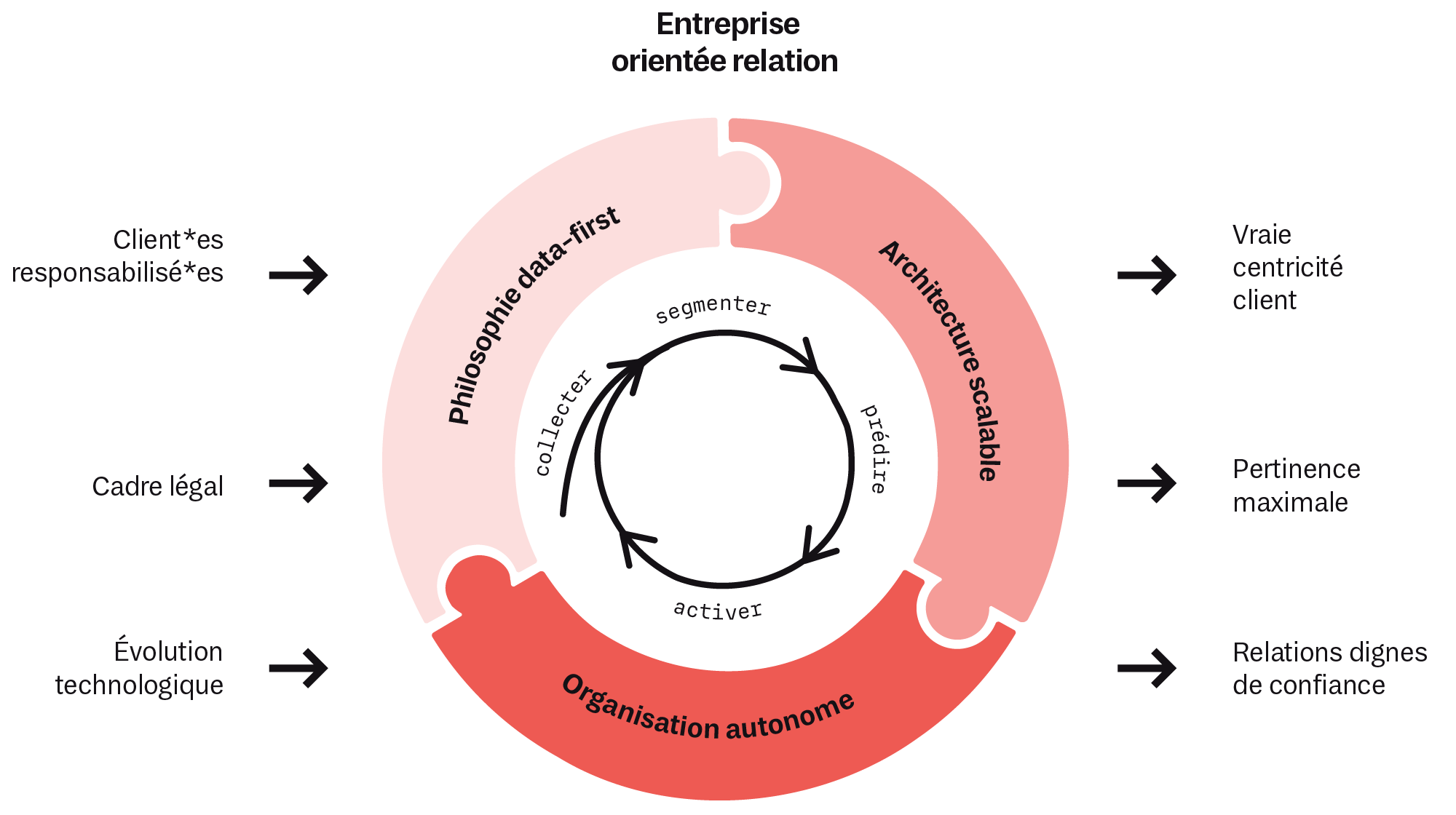 Visualisation: comment fonctionne une entreprise relationnelle