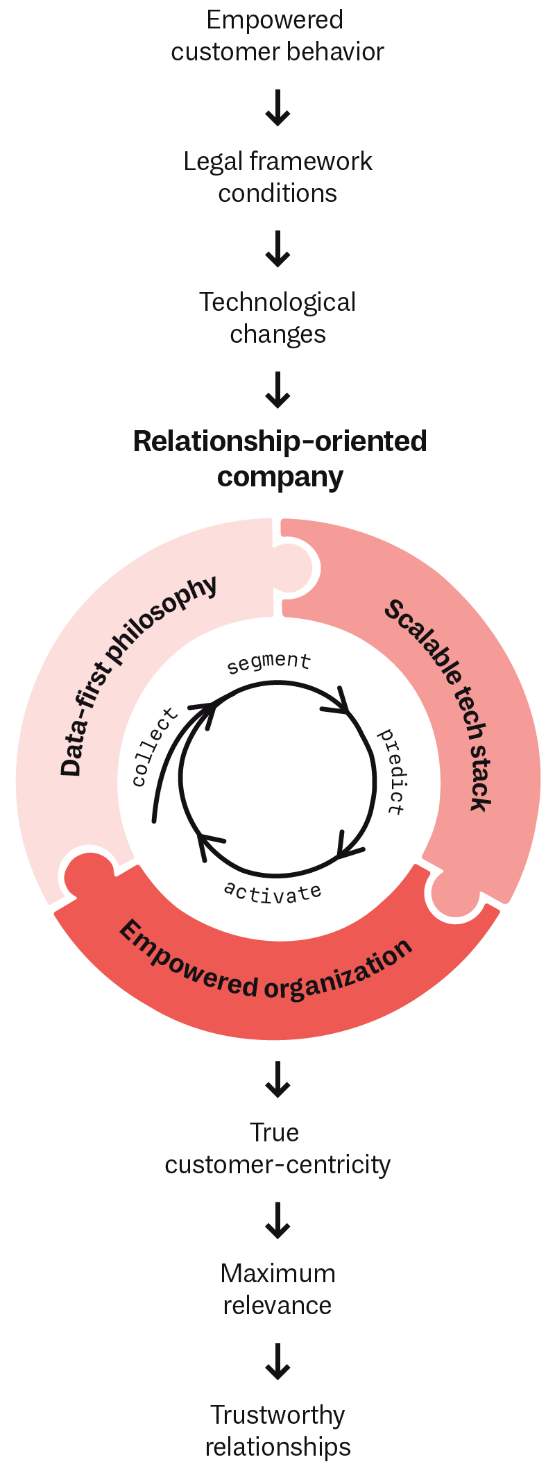 Visualization: How a relationship-oriented company works