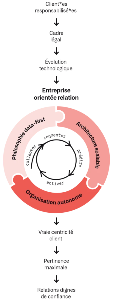 Visualisation: comment fonctionne une entreprise relationnelle