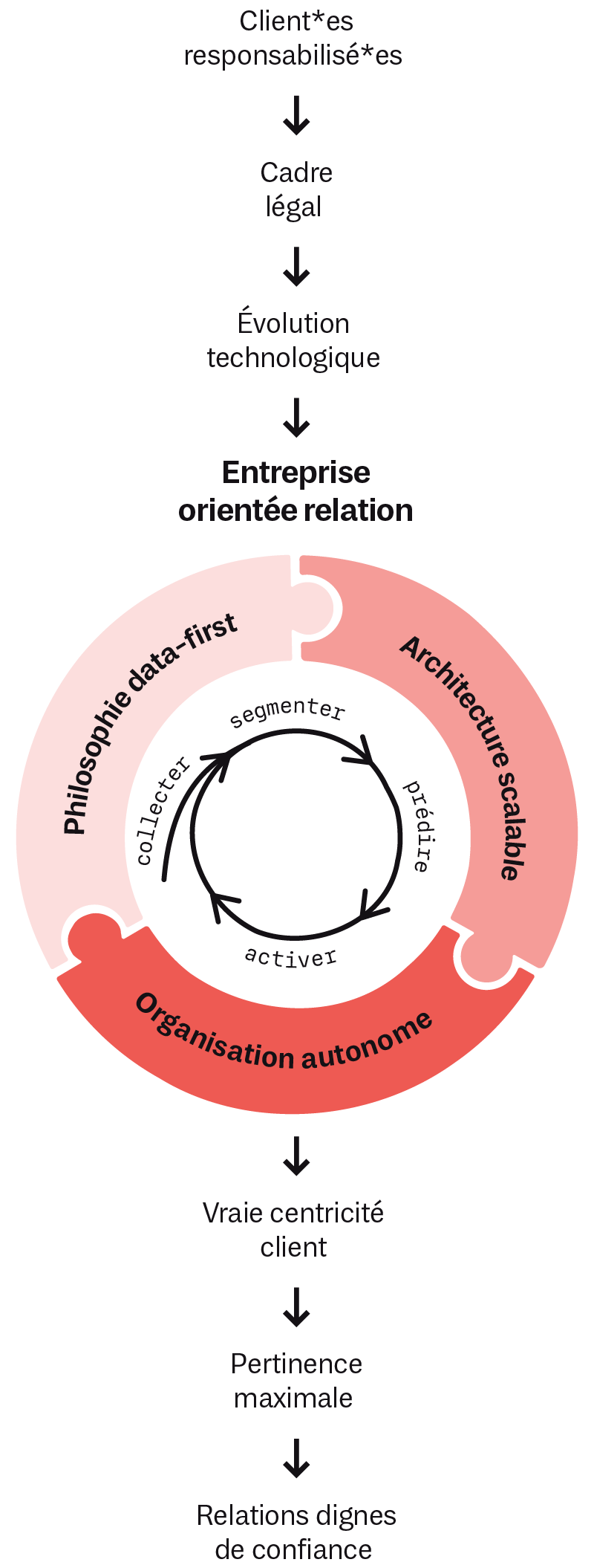 Visualisation: comment fonctionne une entreprise relationnelle