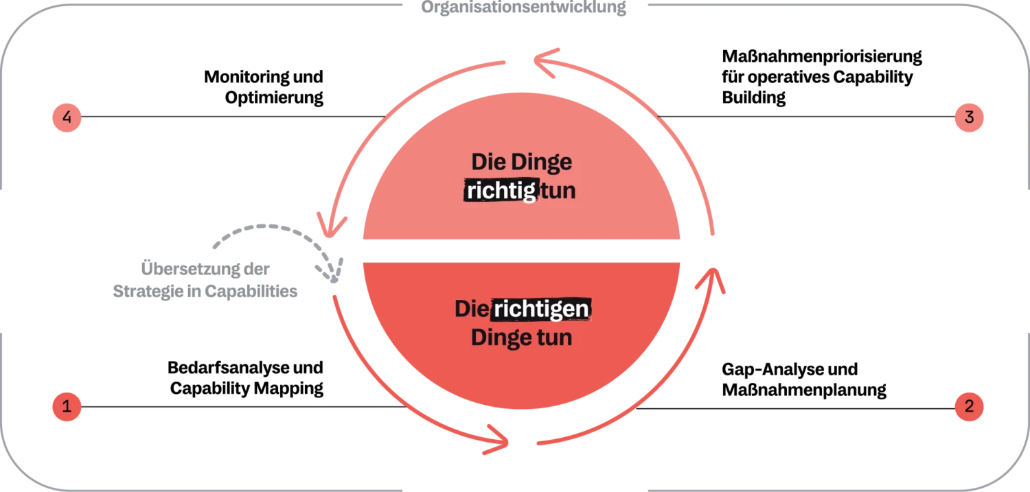 Visualisierung des Aufbau von Capabilities mit in vier Schritten: Bedarfsanalyse und Capability Mapping, Gap-Analyse und Massnahmenplanung, Massnahmenpriorisierung für operatives Capability Building, Monitoring und Optimierung