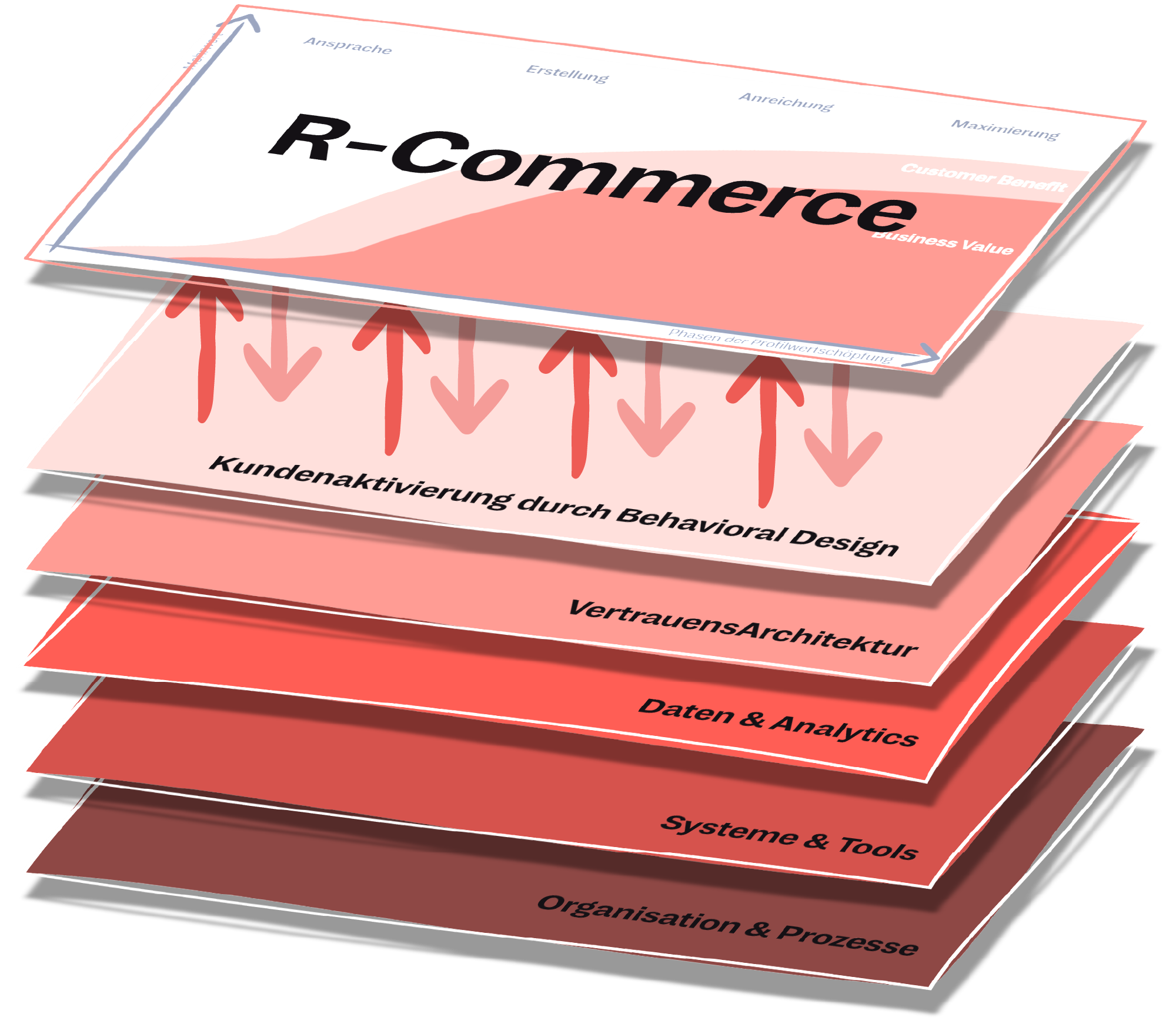 R-Commerce Schichtenmodell