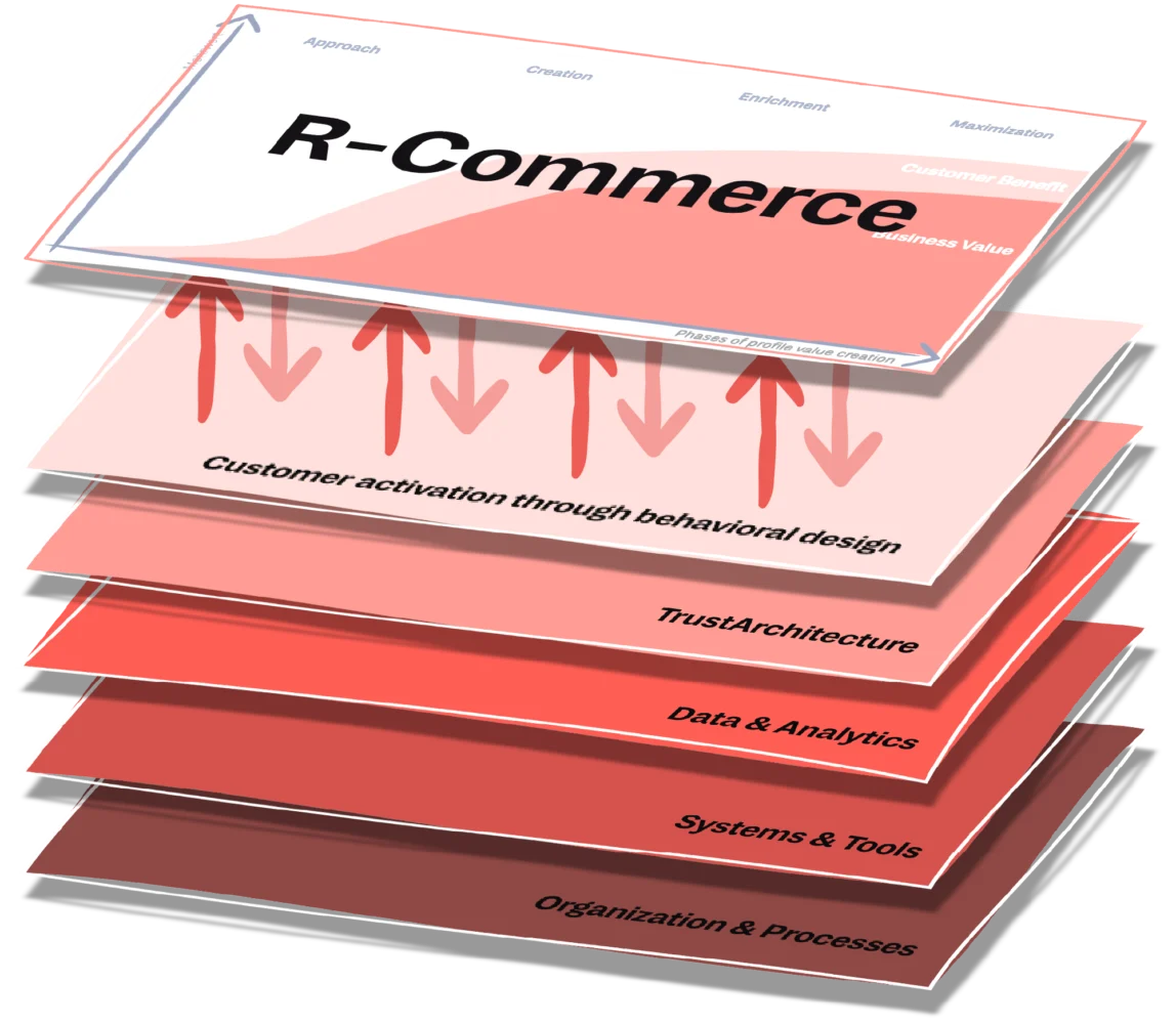 R-Commerce layered model