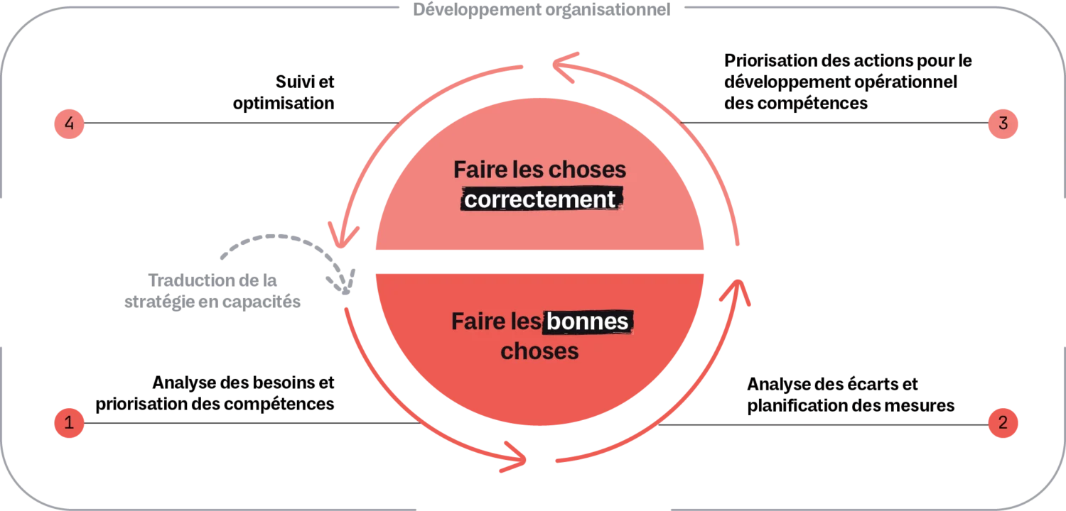 Visualisation de la construction des capacités en quatre étapes : Analyse des besoins et cartographie des capacités, analyse des écarts et planification des mesures, priorisation des mesures pour le renforcement opérationnel des capacités, suivi et optimisation.