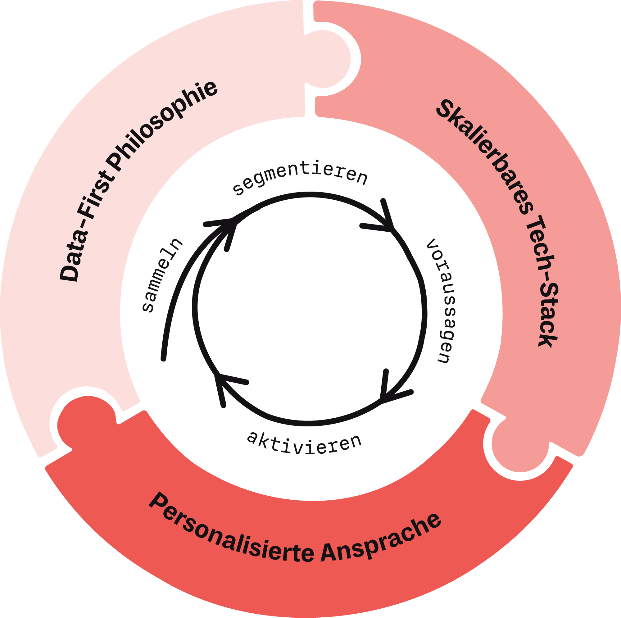 Visualisierung: Wie arbeitet ein beziehungsorientiertes Unternehmen
