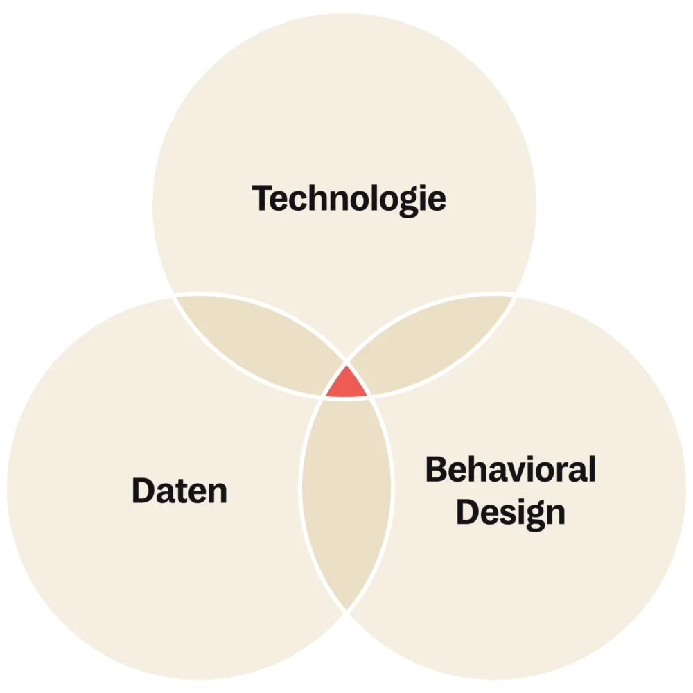 Dreiklang aus Technologie, Daten und Behavioral Design