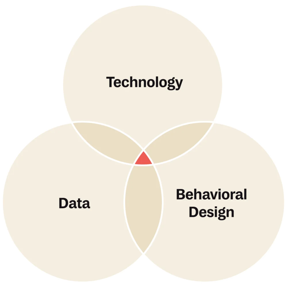 Triad of technology, data and behavioral design