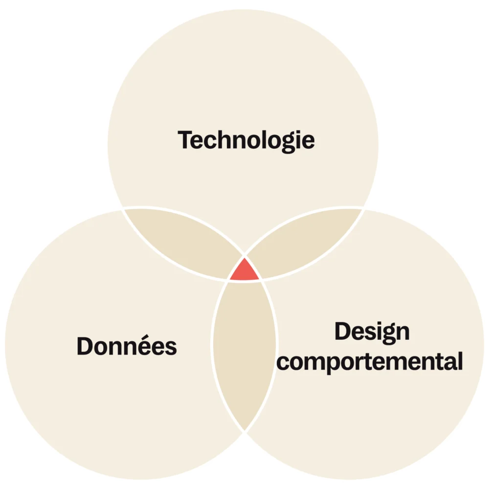 Le triptyque technologie, données et design comportemental